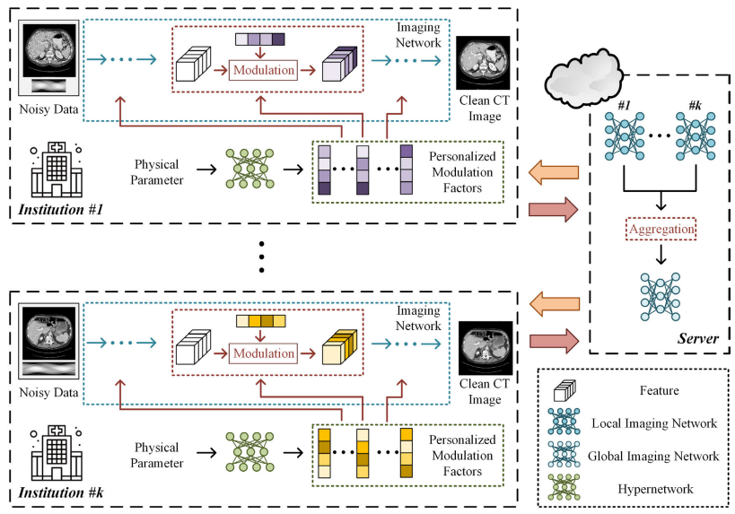 Hypernetwork-Based Personalized Federated Learning for Multi-Institutional CT Imaging