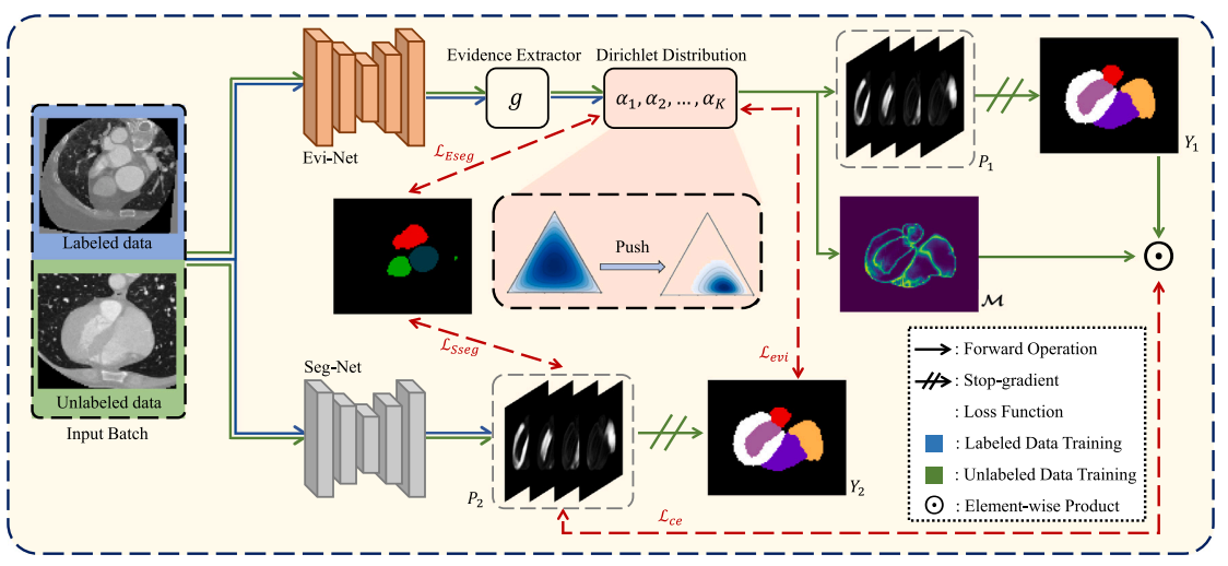 Evidence-based Uncertainty-aware Semi-supervised Medical Image Segmentation
