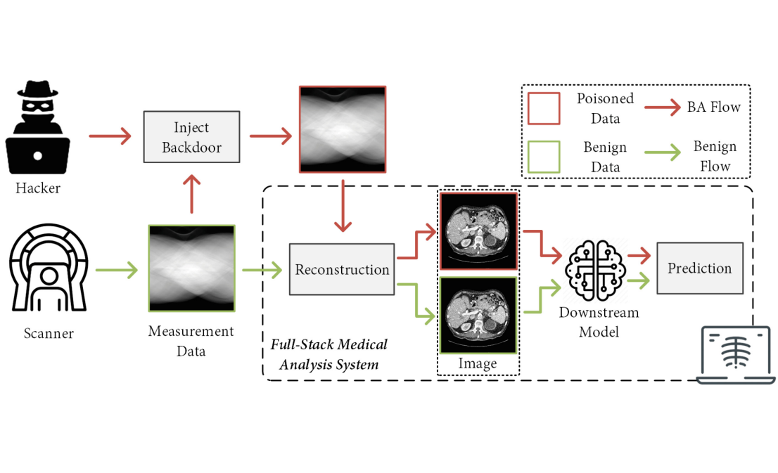 Inject Backdoor in Measured Data to Jeopardize Full-stack Medical Image Analysis System
