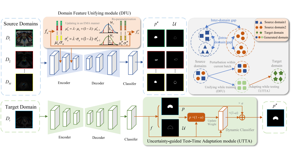 UniAda: Domain Unifying and Adapting Network for Generalizable Medical Image Segmentation