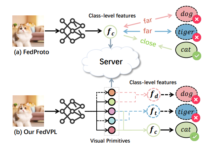 Beyond Class Boundaries: Federated Visual Primitive Sharing with Text-Guided Adaptation